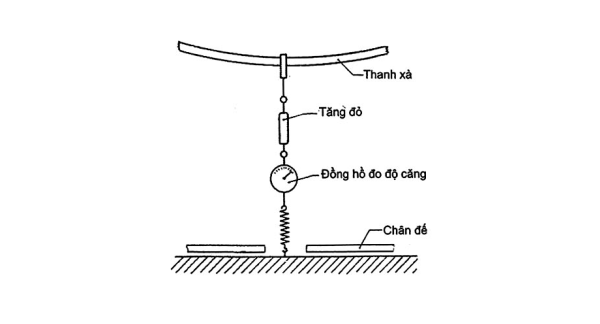 Hình 2 - Ví dụ về thử nghiệm độ võng của thanh xà